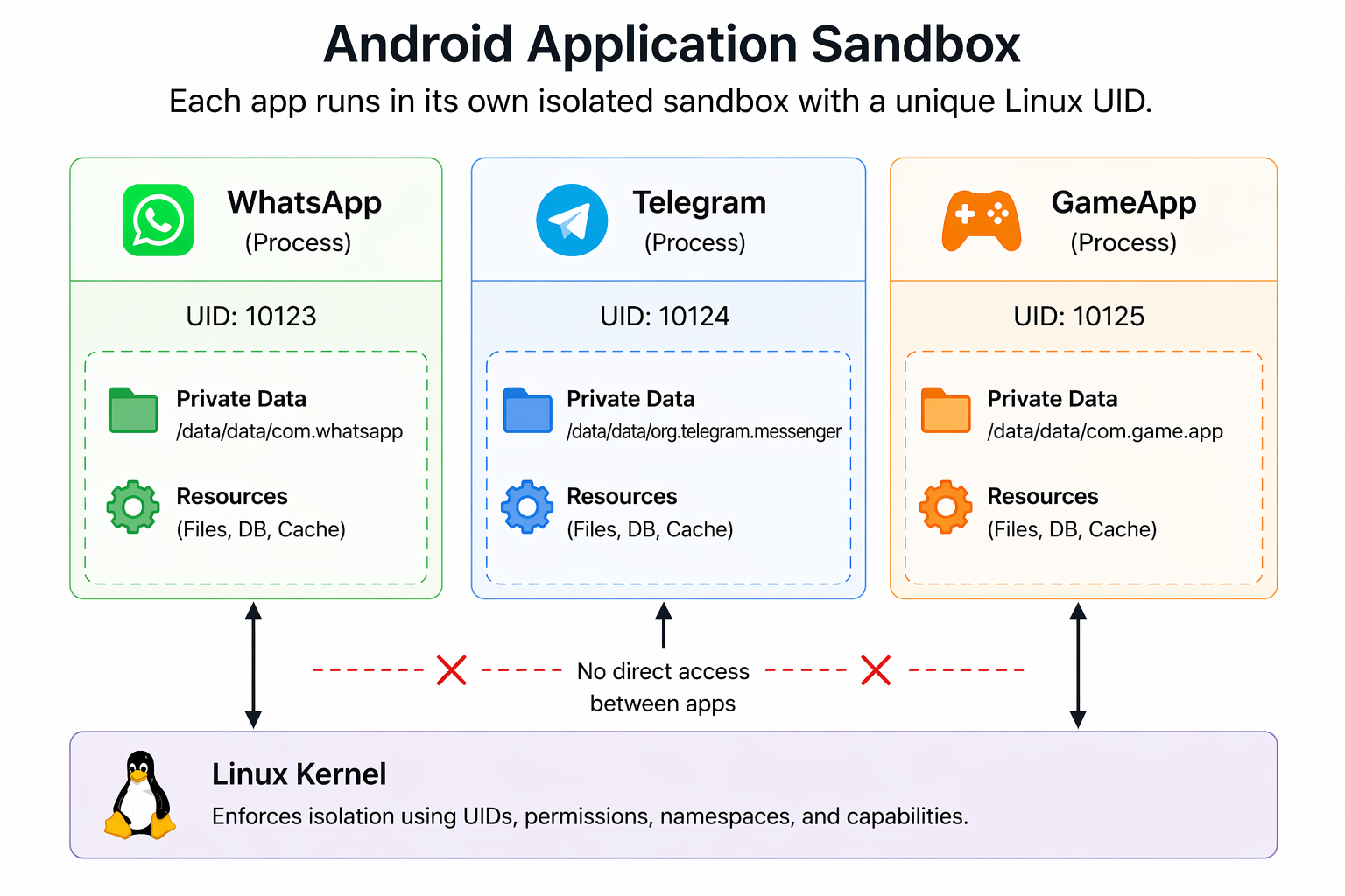 Android app sandbox diagram showing apps isolated by unique Linux UIDs with no direct access between them.